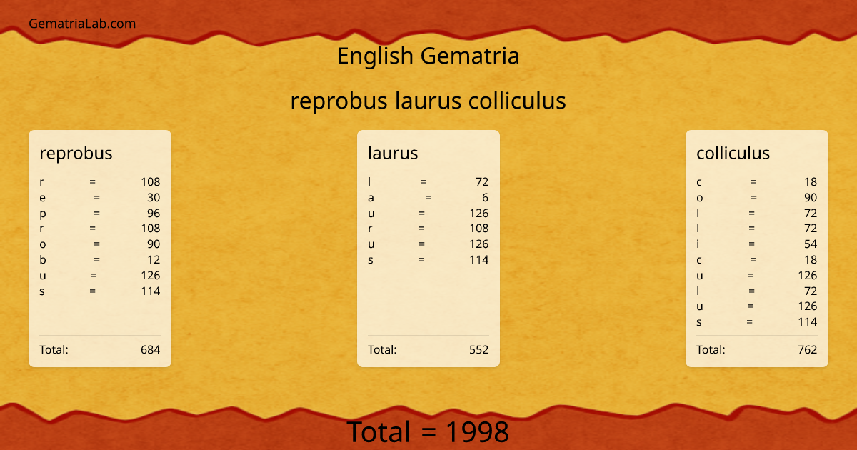 reprobus laurus colliculus in english Gematria
